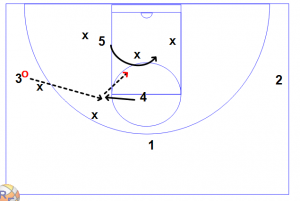 101 300x201 Zone Offense Fundamentals and Core Concepts
