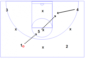 111 300x207 Zone Offense Fundamentals and Core Concepts