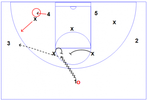 14 300x207 Zone Offense Fundamentals and Core Concepts