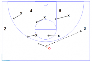 21 300x202 Zone Offense Fundamentals and Core Concepts