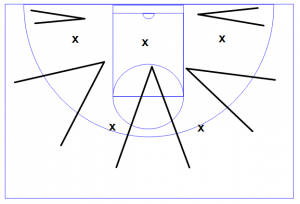 31 300x204 Zone Offense Fundamentals and Core Concepts
