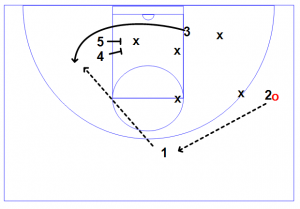 71 300x209 Zone Offense Fundamentals and Core Concepts
