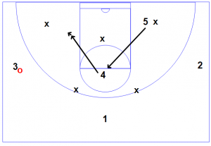 91 300x207 Zone Offense Fundamentals and Core Concepts