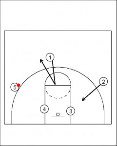 Motion Offense entry play